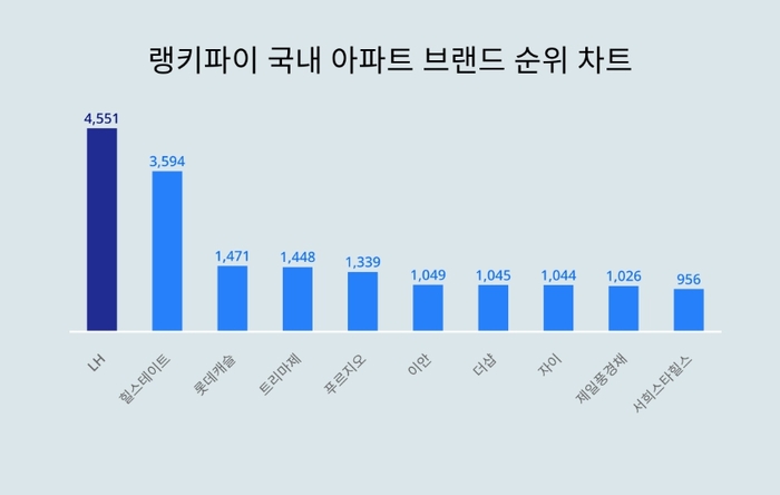 랭키파이 국내 아파트 브랜드 트렌드 차트