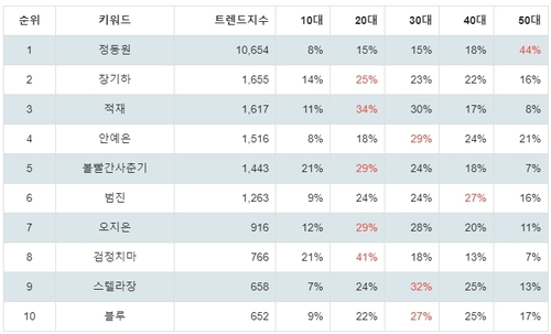 랭키파이 인디음악 가수 연령별 분석 결과