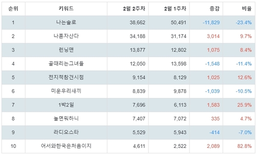 랭키파이 쿠팡플레이 (예능) 트렌드 지수 분석 데이터