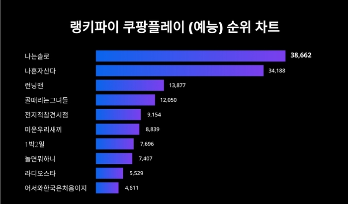 랭키파이 쿠팡플레이 (예능) 트렌드 차트