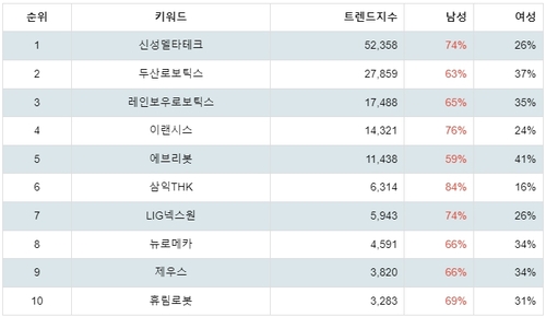 랭키파이 테마별 주식 로봇(산업용/협동로봇 등) 부문 성별 분석 결과