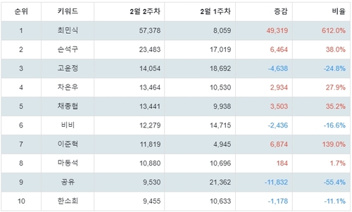 랭키파이 배우 트렌드 지수 분석 데이터