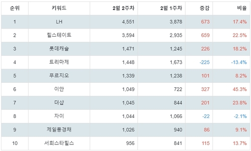 랭키파이 국내 아파트 브랜드 트렌드 지수 분석 데이터