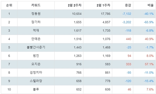 랭키파이 인디음악 가수 트렌드 지수 분석 데이터