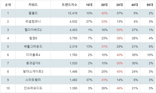 랭키파이 스팀 게임 연령별 분석 결과