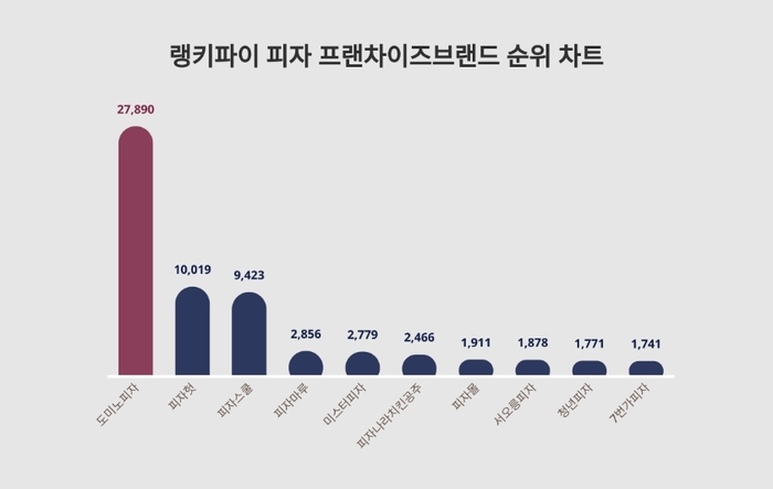 랭키파이 피자 프랜차이즈 브랜드 트렌드 차트