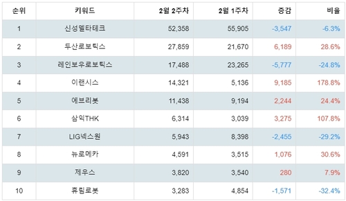 랭키파이 테마별 주식 로봇(산업용/협동로봇 등) 부문 트렌드 지수 분석 데이터