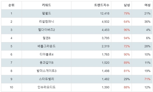 랭키파이 스팀 게임 성별 분석 결과