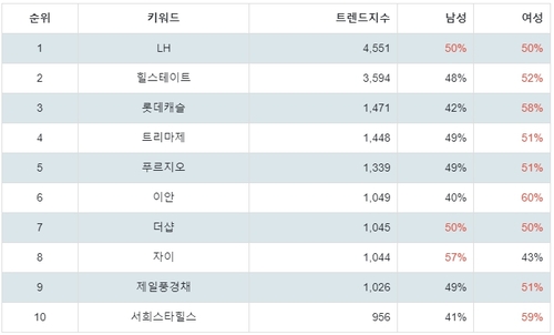 랭키파이 국내 아파트 브랜드 성별 분석 결과