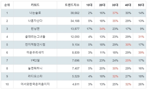 랭키파이 쿠팡플레이 (예능) 연령별 분석 결과