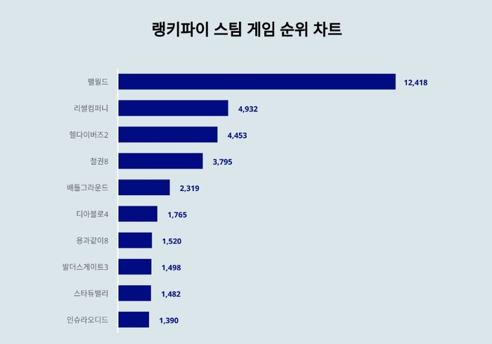 랭키파이 스팀 게임 트렌드 차트