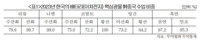 2023년 한국의 배터리(이차전지) 핵심광물 대중국 수입 비중