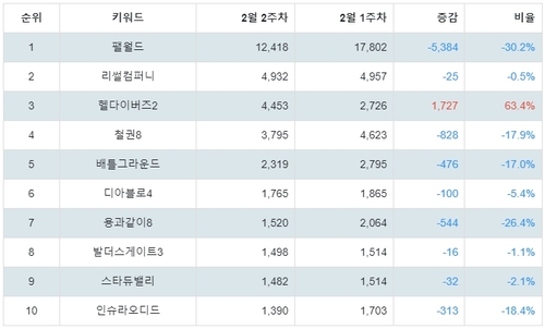 랭키파이 스팀 게임 트렌드 지수 분석 데이터