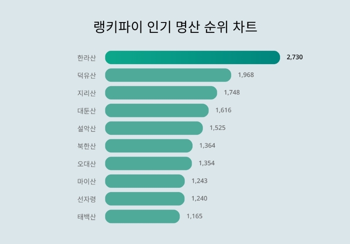 랭키파이 인기 명산 트렌드 차트