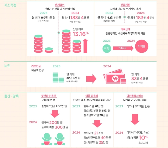 2024년 달라지는 복지제도-저소득층, 노인, 출산-양육