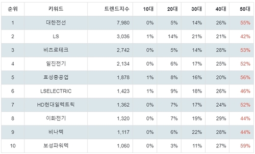 랭키파이 업종별 주식 전기장비 부문 연령별 분석 결과