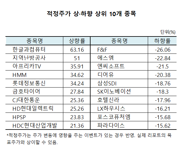 적정주가상하향종목