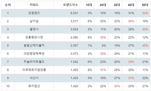 랭키파이 강원 선호 여행지 연령별 분석 결과