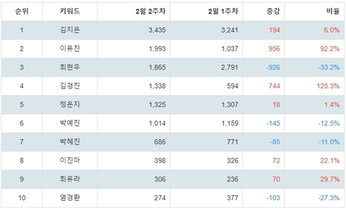 랭키파이 쇼핑호스트 트렌드 지수 분석 데이터