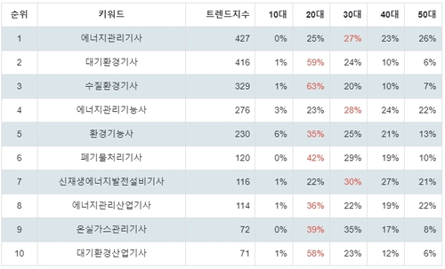 랭키파이 국가 기술자격증 (환경/에너지) 연령별 분석 결과