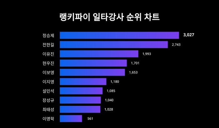 랭키파이 일타강사 트렌드 차트