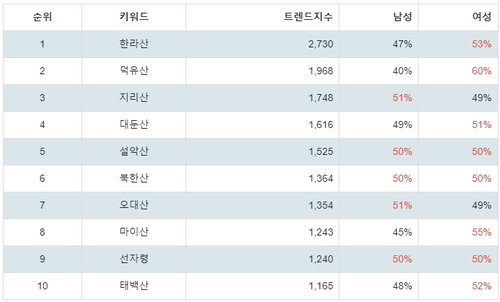 랭키파이 인기 명산 성별 분석 결과