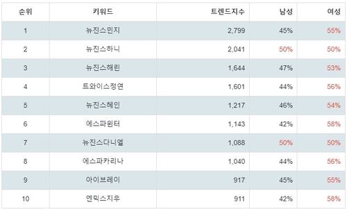 랭키파이 걸그룹 개인 성별 분석 결과