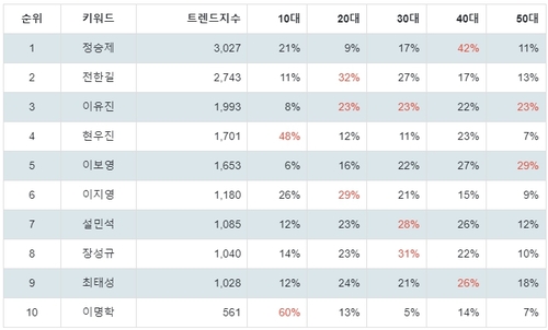 랭키파이 일타강사 연령별 분석 결과