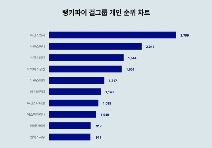 랭키파이 걸그룹 개인 트렌드 차트