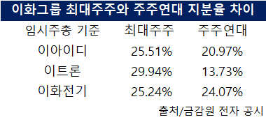 지분율 차이