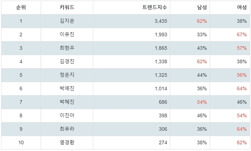 랭키파이 쇼핑호스트 성별 분석 결과