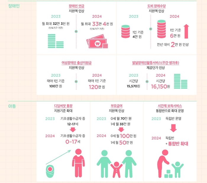 2024년 달라지는 복지제도-저소득층, 노인, 출산-양육