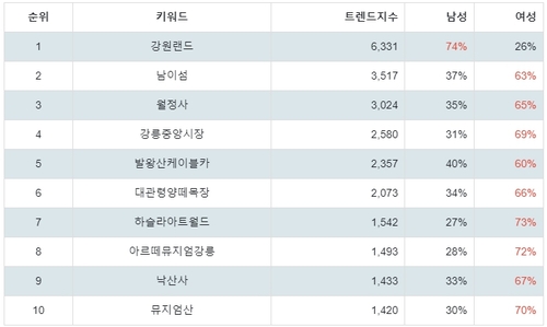 랭키파이 강원 선호 여행지 성별 분석 결과