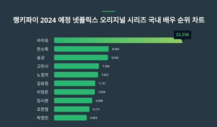 랭키파이 2024 예정 넷플릭스 오리지널 시리즈 국내 배우 트렌드 차트