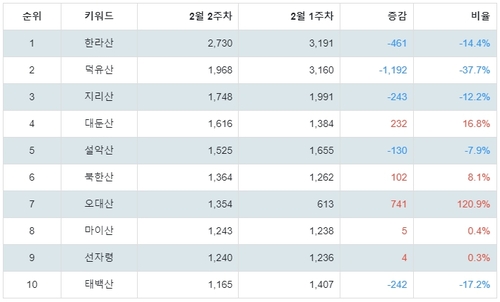 랭키파이 인기 명산 트렌드 지수 분석 데이터