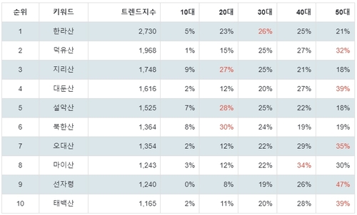 랭키파이 인기 명산 연령별 분석 결과