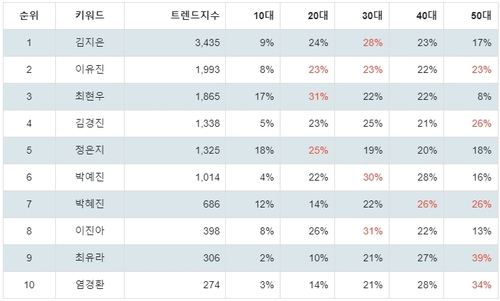 랭키파이 쇼핑호스트 연령별 분석 결과