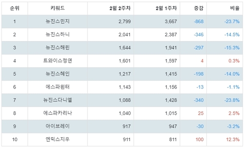 랭키파이 걸그룹 개인 트렌드 지수 분석 데이터