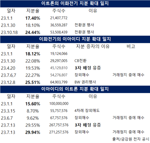 지분 확대