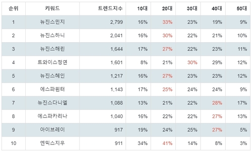 랭키파이 걸그룹 개인 연령별 분석 결과