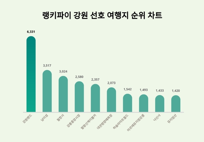 랭키파이 강원 선호 여행지 트렌드 차트