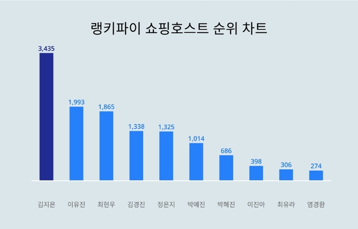 랭키파이 쇼핑호스트 트렌드 차트