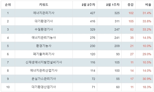 랭키파이 국가 기술자격증 (환경/에너지) 트렌드 지수 분석 데이터