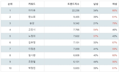 랭키파이 2024 예정 넷플릭스 오리지널 시리즈 국내 배우 성별 분석 결과