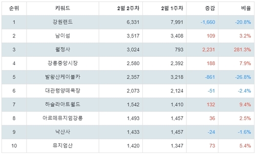 랭키파이 강원 선호 여행지 트렌드 지수 분석 데이터