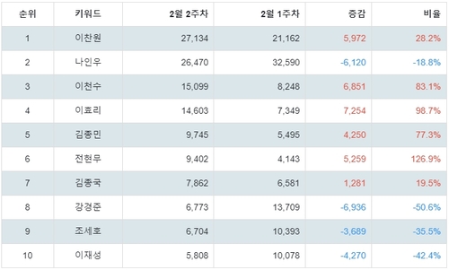 랭키파이 KBS 예능 프로그램 출연진 트렌드 지수 분석 데이터