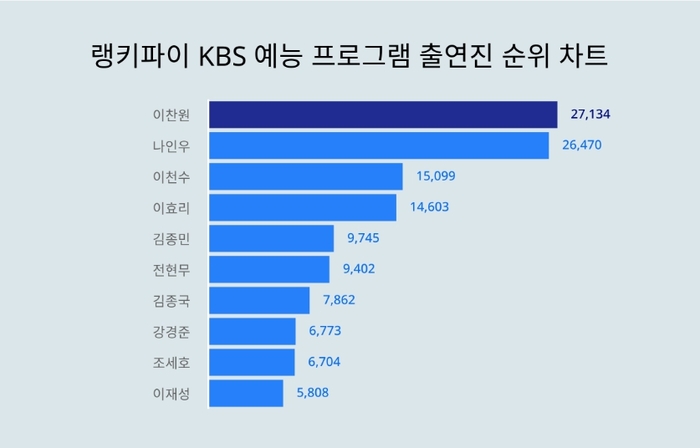 랭키파이 KBS 예능 프로그램 출연진 트렌드 차트