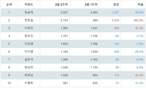 랭키파이 일타강사 트렌드 지수 분석 데이터