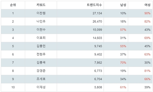 랭키파이 KBS 예능 프로그램 출연진 성별 분석 결과