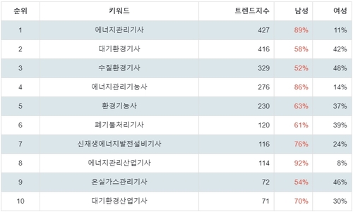 랭키파이 국가 기술자격증 (환경/에너지) 성별 분석 결과